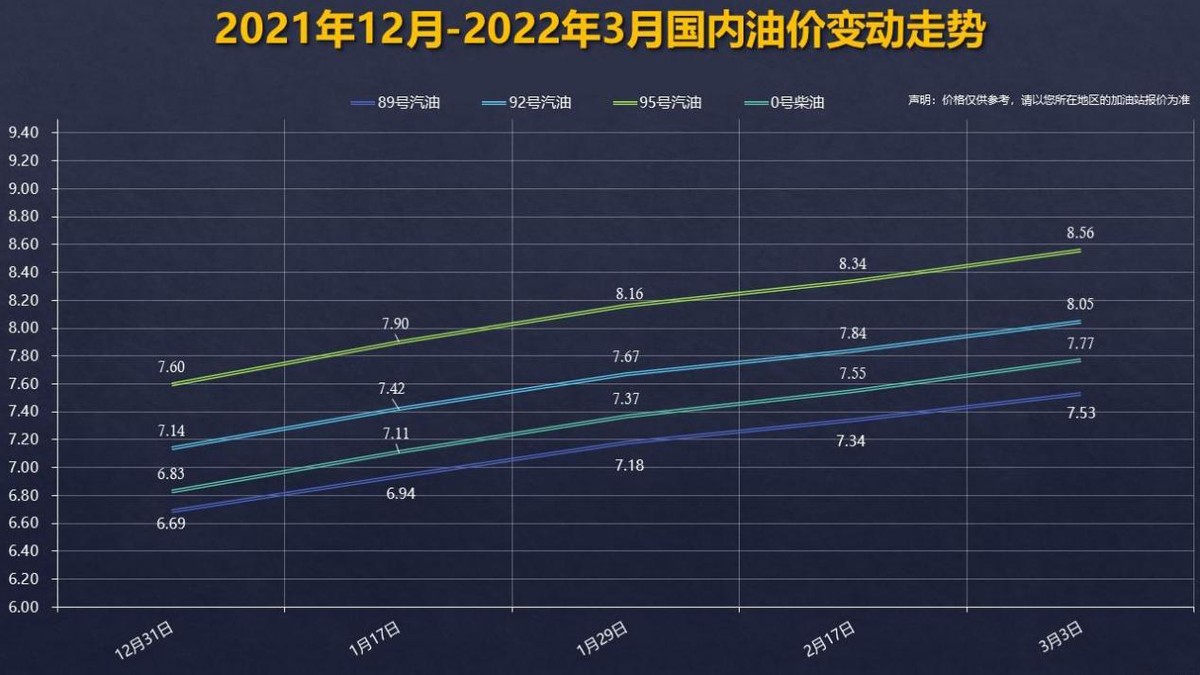 一觉醒来油价又涨了92号汽油进入8元时代你还敢开车