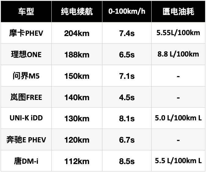 摩卡phev纯电续航降一半也许更好