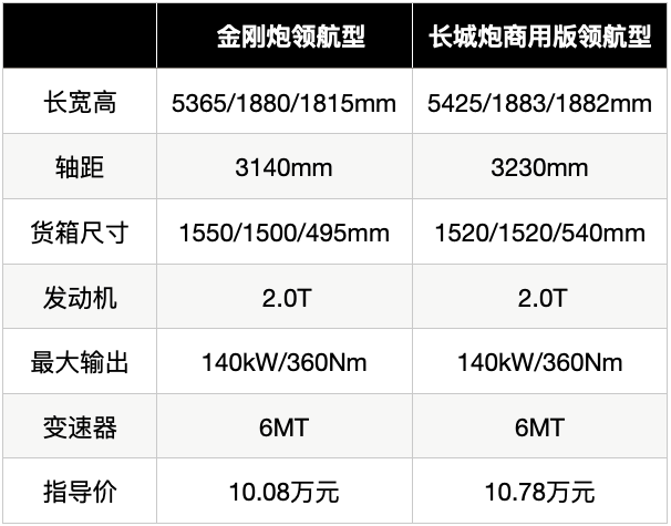 长城皮卡为何能独占50市场份额带着疑问体验了一次金刚炮