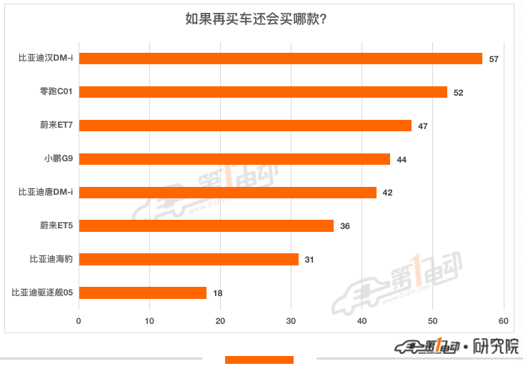 一电调查 | 最不后悔买的新能源汽车top10全文- 买车网