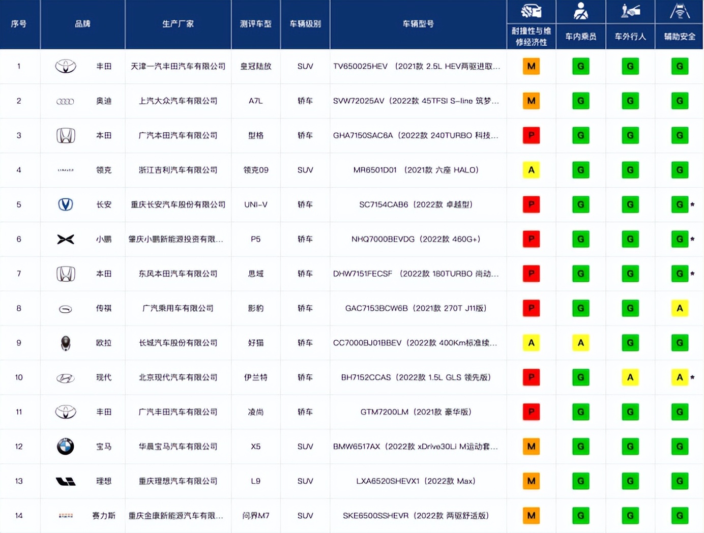 欧拉好猫的表现相对较差,它是唯一一个在车内乘员方面仅取得a评级的