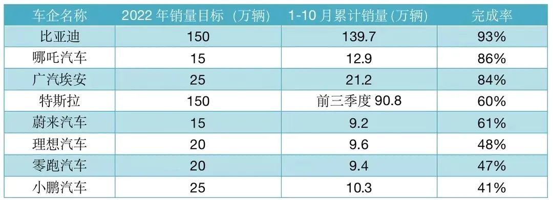 那些吹牛的新能源车企都在销量数据面前现了原形