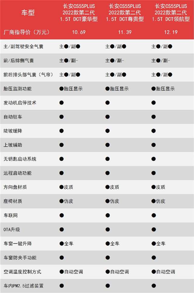 三万人排队抢的长安第二代cs55plus,哪款最值得买?