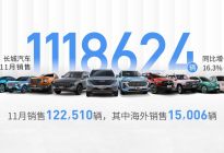 机甲龙等新车首发亮相 长城1-11月全球累计销售112万辆