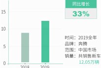 不再低调了，奔腾新车挤进MPV销量前三，颜值立头功