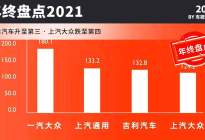 2021年乘用车销量排行榜：吉利第三，中国品牌表现抢眼