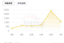 喊话岚图CEO卢放：1月销量骤降，岚图如何做“国货”新标杆？