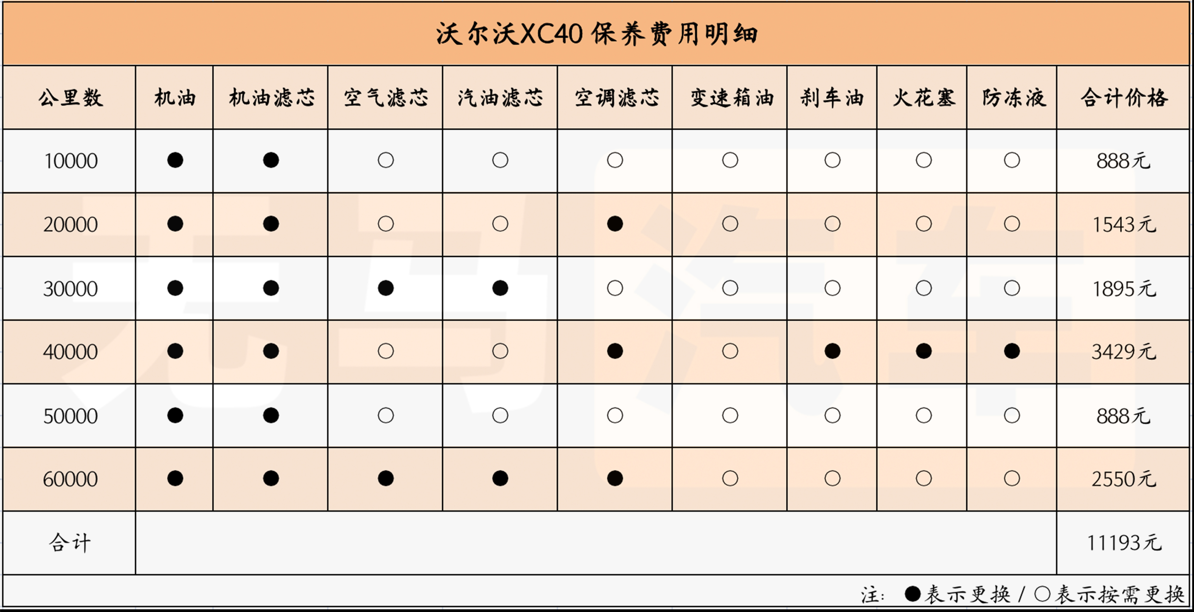 沃尔沃xc40养车成本分析!