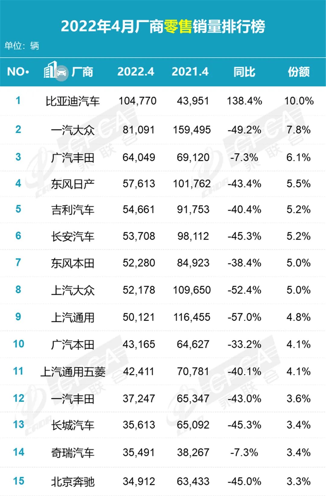 厂商销量集体下降，4月国内车市严重受挫，比亚迪又赢麻了