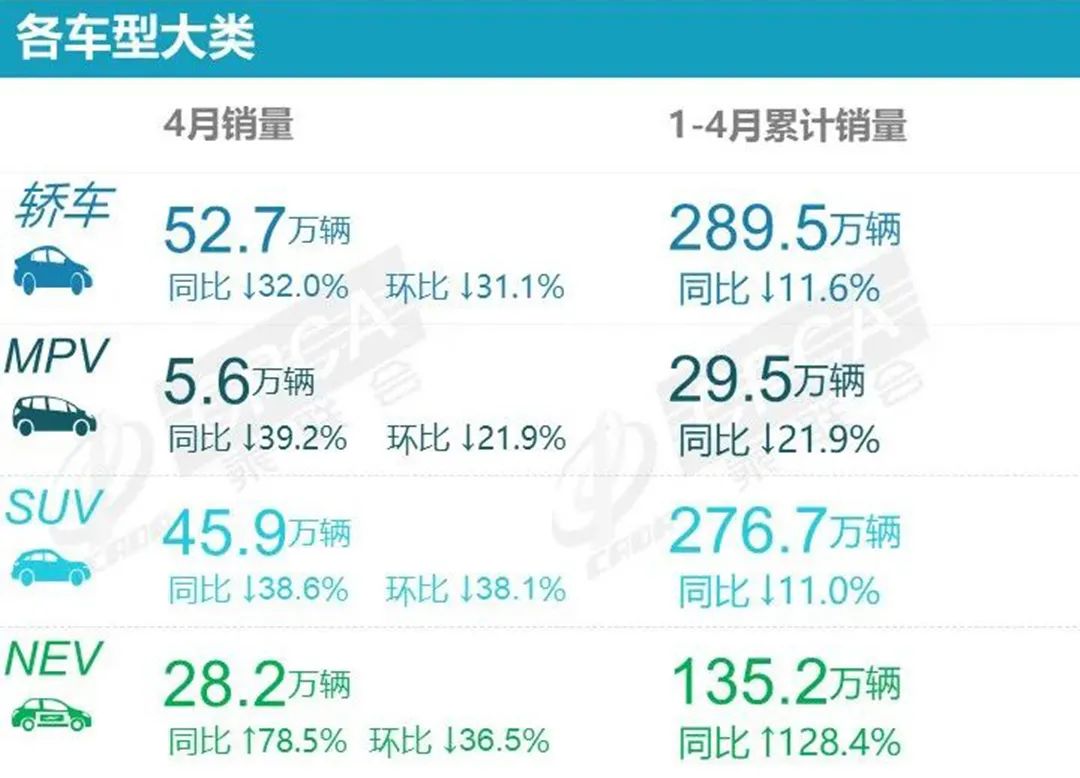 厂商销量集体下降，4月国内车市严重受挫，比亚迪又赢麻了