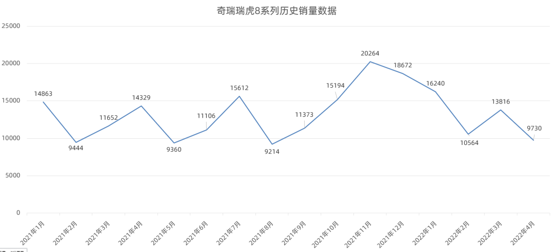 奇瑞瑞虎8 PRO，广汽传祺影豹R-style赛道版今天上市…丨车闻