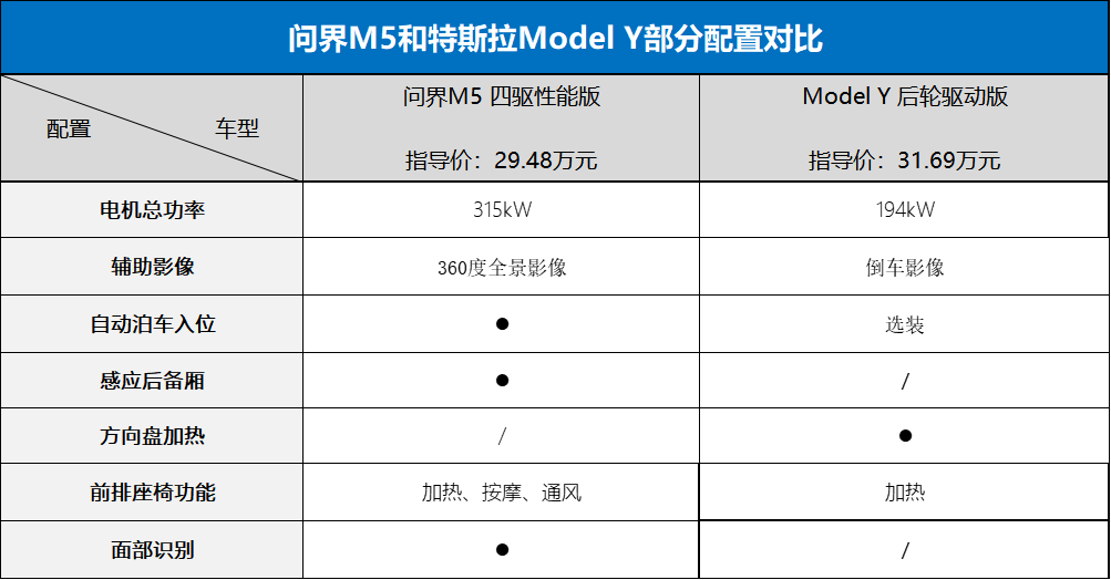 只要不谈售后30万元左右的问界m5比特斯拉更值得买