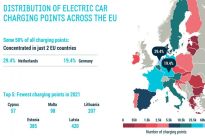 欧盟充电桩排行前 5 名，原来落差这么大？