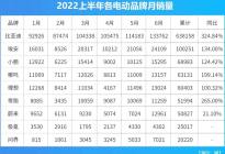 比亚迪/长安/长城，2022年车企半年业绩预告哪家强？