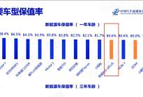 荣威RX5、RX5 ePLUS保值率稳居细分市场前列