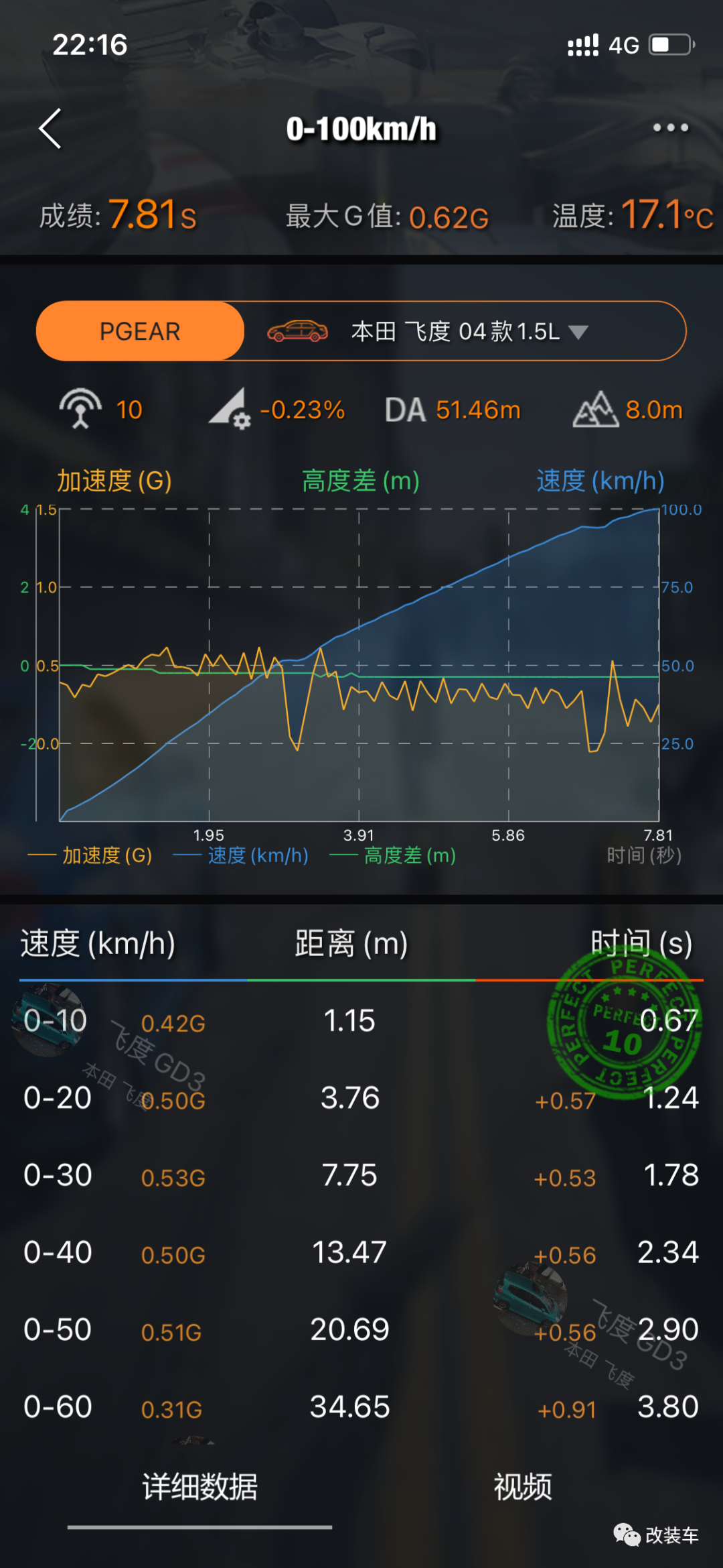 轮上147匹的本田飞度GD3，秒个原厂10代思域问题不大
