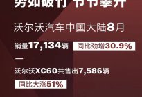 沃尔沃汽车中国大陆销量同比劲增30.9%