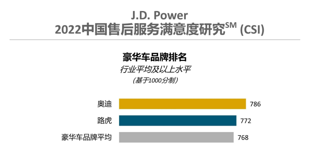 汽车售后服务排行榜_2022汽车售后满意度排名出炉:广汽本田排第一,四家国产车上榜