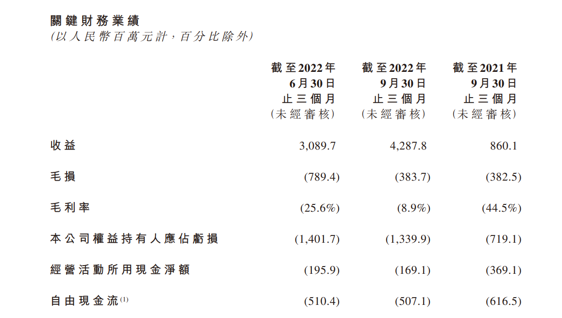 海伟股份启动全球发售：B轮股东浮亏超44% 港股市值仅10亿港元 入通存挑战 上下游议价能力薄弱 收入利润双降