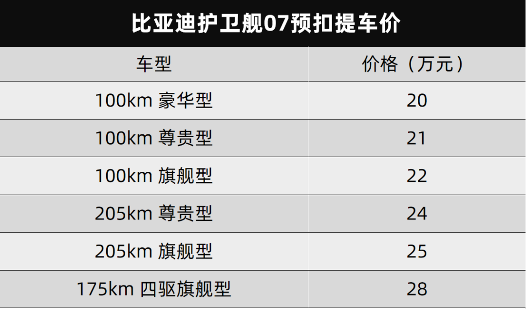 20万起，比亚迪护卫舰07预扣提车价曝光，你觉得高了还是低了？