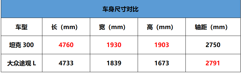 想要身体和心灵都能上路，推荐你看看坦克300！