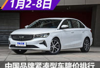 帝豪降2.2万 中国品牌紧凑型车降价排行