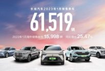 长城汽车公布2023年1月份销量为61519辆