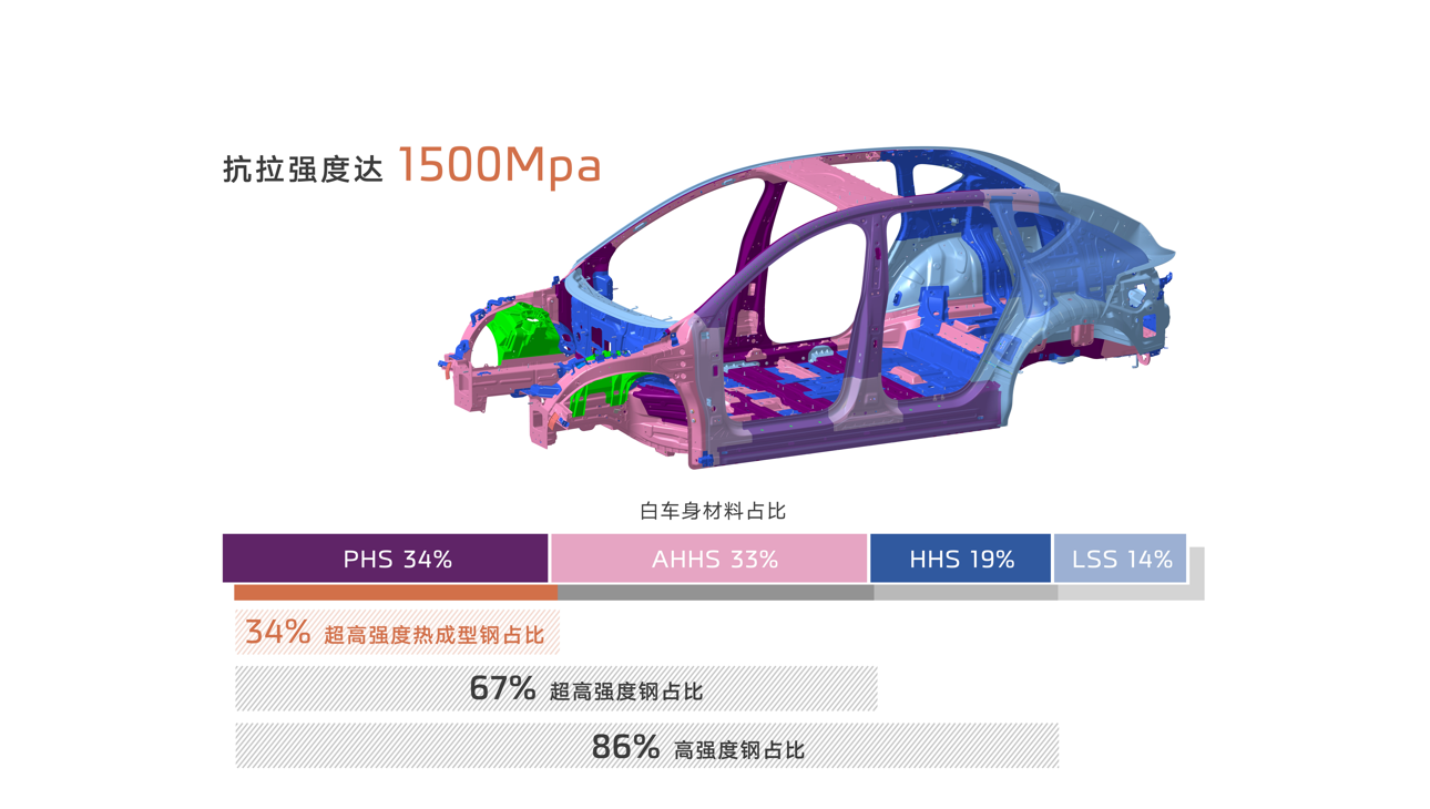 智己ls7车身大量采用潜艇级钢材,硬顶笼式架构借鉴潜艇环状肋骨结构