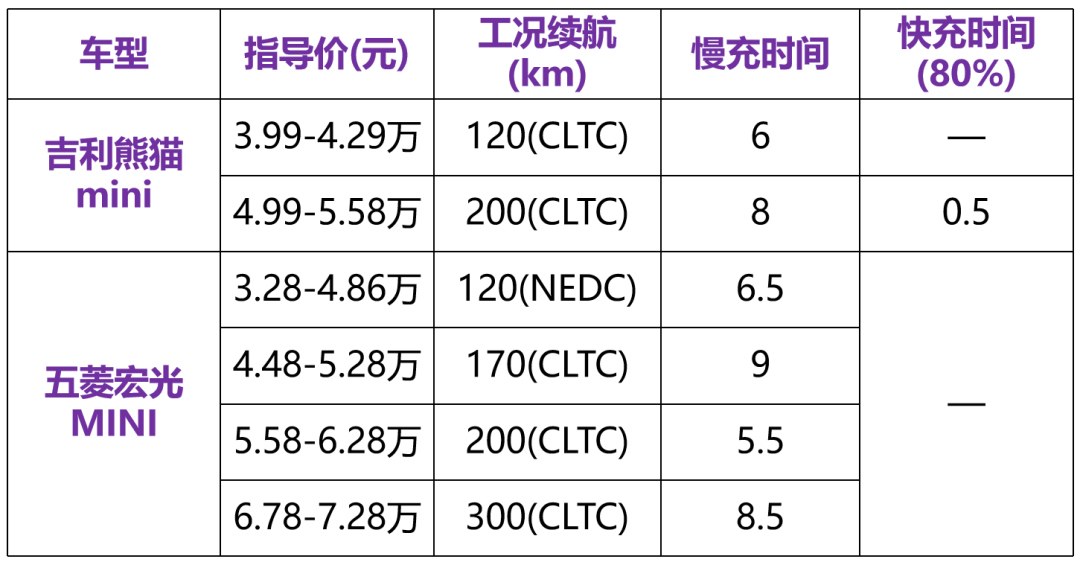 吉利新车要卷死宏光MINI EV？续航200km，还带快充！