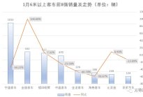 宇通领跑 欧辉/比亚迪逆增 1月客车销量排行榜出炉