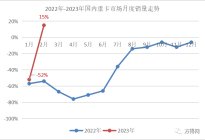 2月重卡涨15%！解放/重汽/东风/陕汽/福田都销多少？