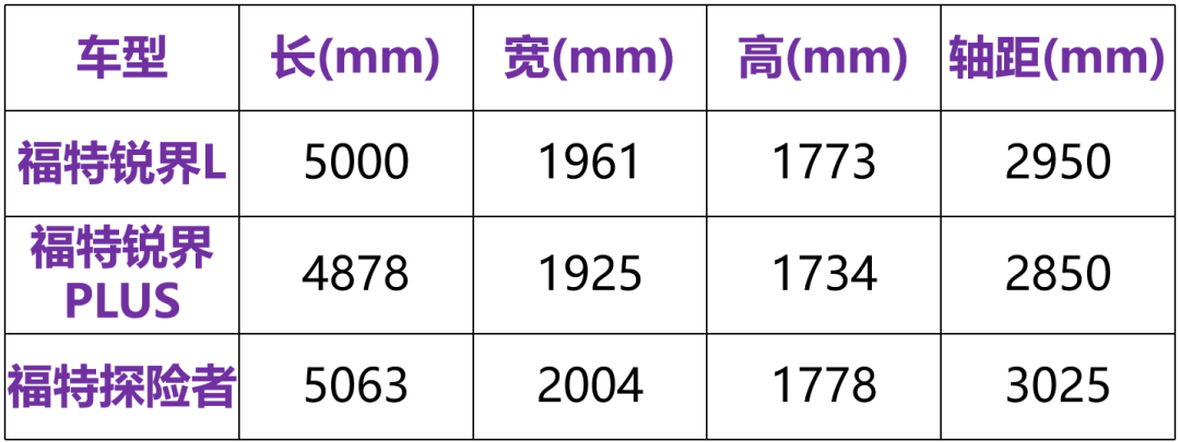 它会成为福特最畅销的SUV的吗？