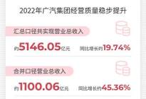 广汽集团：2022年净利润约80.68亿元