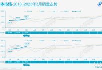 雪铁龙C6单月销量超全年，乘用车大盘环比增速本世纪最低