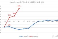 解放暴涨317% 福田/江淮增幅翻倍 重汽/陕汽销多少？
