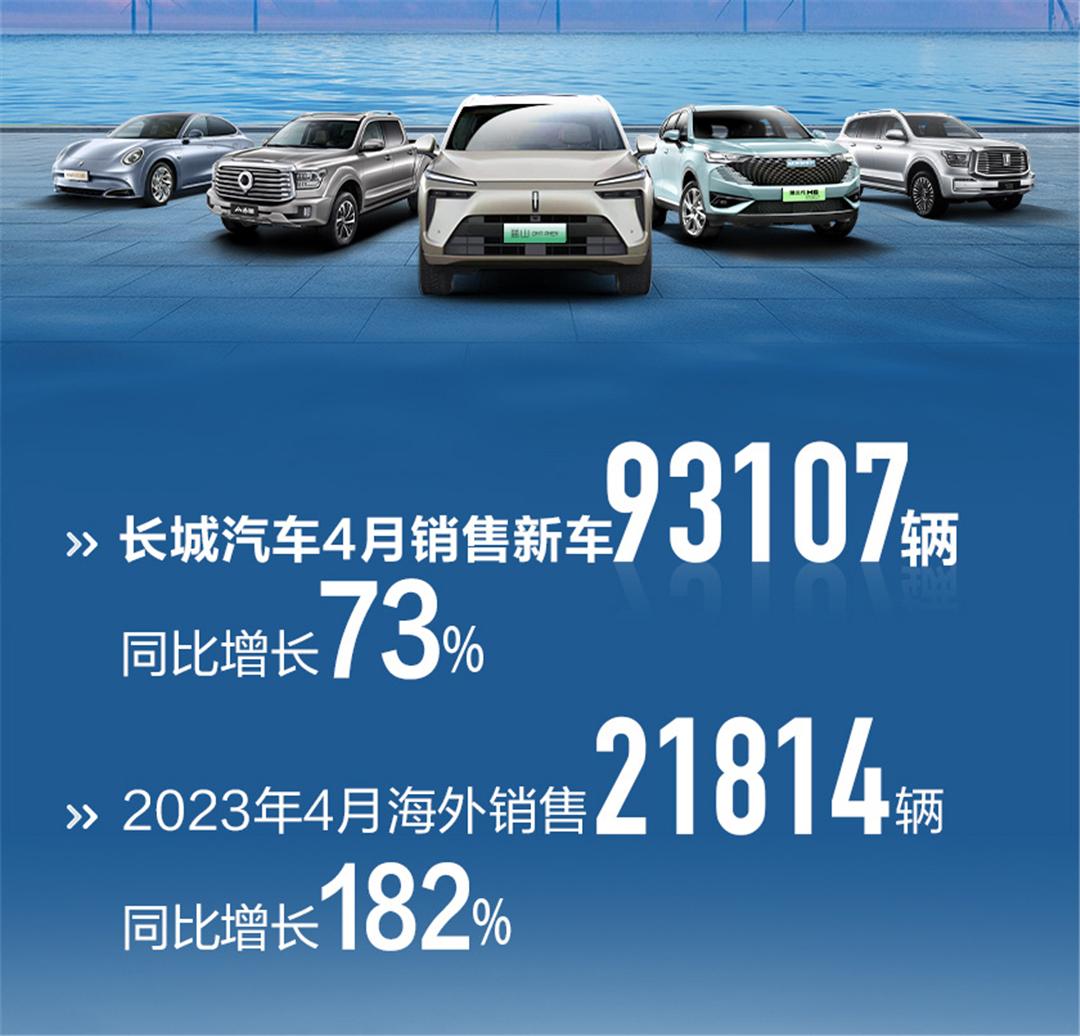 全靠哈弗一拖四，长城汽车4月销量又涨了，海外市场也很猛