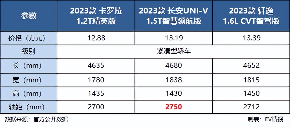 丰田卡罗拉vs长安uni-v:13万级入门家轿,该怎么选?- 买车网