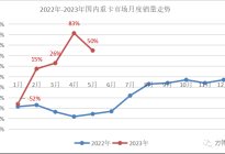 解放涨140% 重汽/大运/江淮各涨多少？5月重卡再涨50%