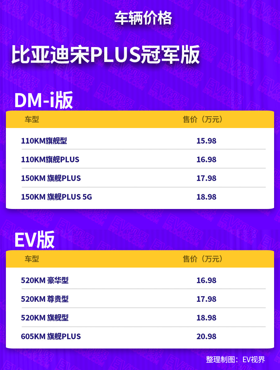 比亚迪宋plus冠军版正式上市,售价15.98万元起 - 新闻详情 - 买车网