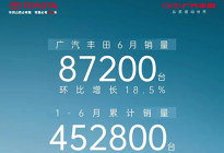 环比增18.5% 广汽丰田6月销量87200辆
