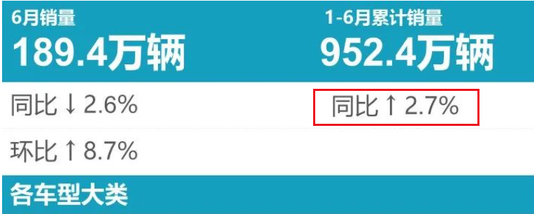 上半年销量盘点！玩命内卷，血拼价格战，就涨了2.7%？