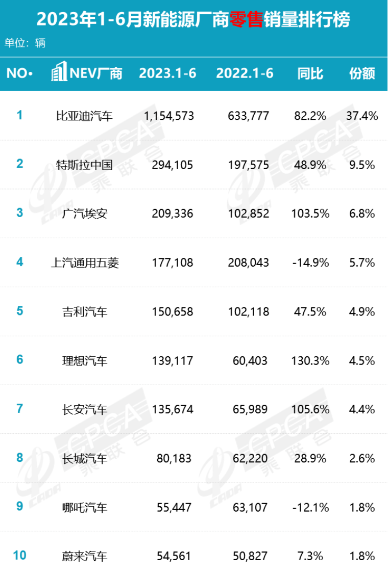 上半年销量盘点！玩命内卷，血拼价格战，就涨了2.7%？