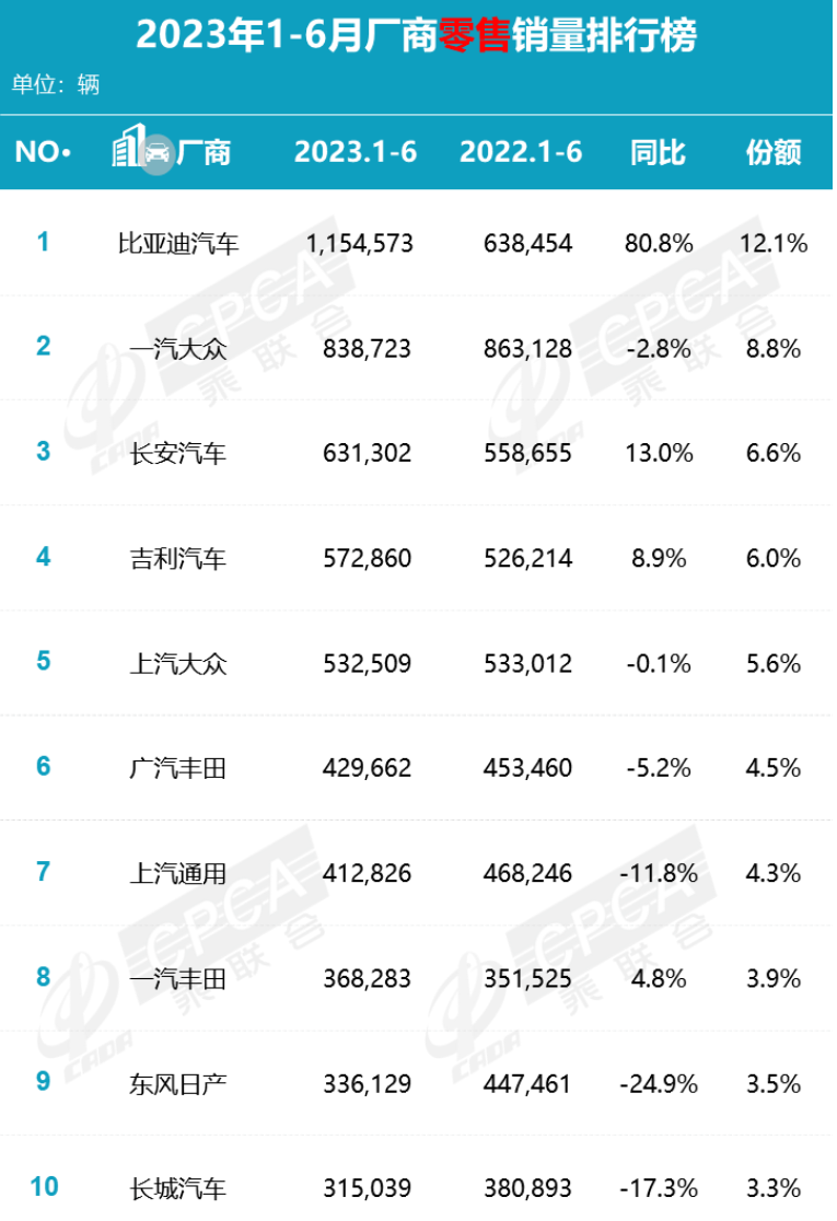 上半年销量盘点！玩命内卷，血拼价格战，就涨了2.7%？