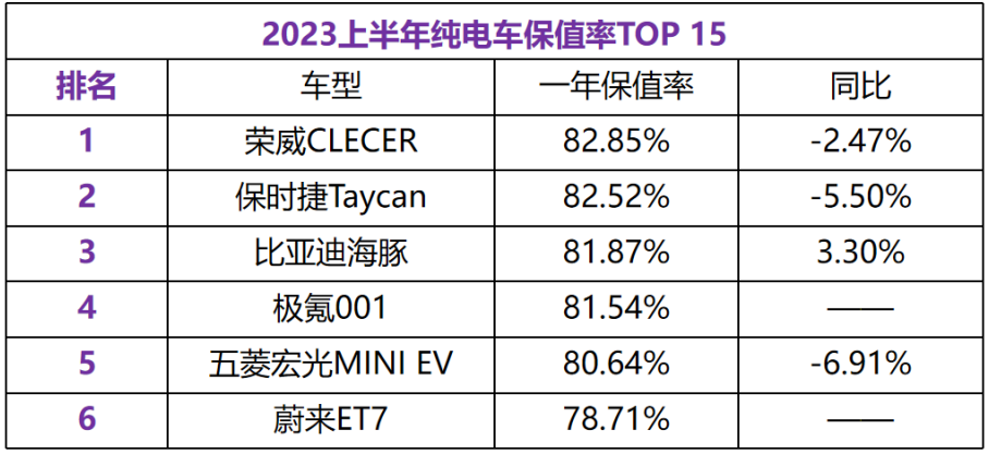 电动车越卖越多，保值率却越来越低？问题出在了哪？