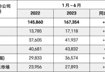保时捷上半年超26%新车销量来自中国，二手车也卖得很火！