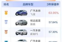 日系车强势霸占榜单！上半年中国汽车保值率风云榜新鲜出炉