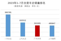 旗舰车型占比超40%！广汽丰田7月销量71343辆