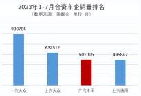 广汽丰田7月销量71343台，旗舰车型释放强劲势能
