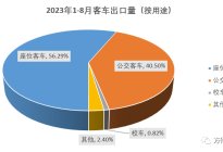 前8月客车出口增50%！宇通/海格翻番增 安凯进前十