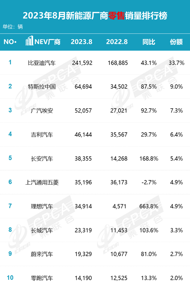 银河L7如期破万，吉利新能源月销53692台，姜还是老的辣？